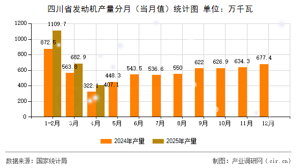 四川省發(fā)動機產(chǎn)量分月（當月值）統(tǒng)計圖