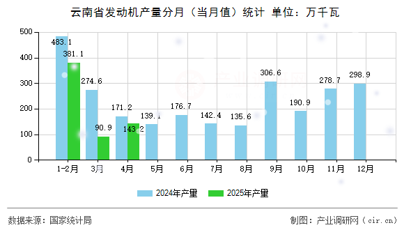 云南省發(fā)動(dòng)機(jī)產(chǎn)量分月（當(dāng)月值）統(tǒng)計(jì)