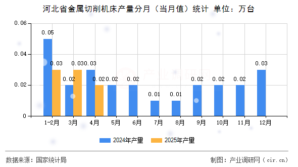 河北省金屬切削機床產(chǎn)量分月（當(dāng)月值）統(tǒng)計