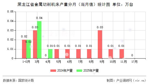 黑龍江省金屬切削機(jī)床產(chǎn)量分月（當(dāng)月值）統(tǒng)計(jì)圖