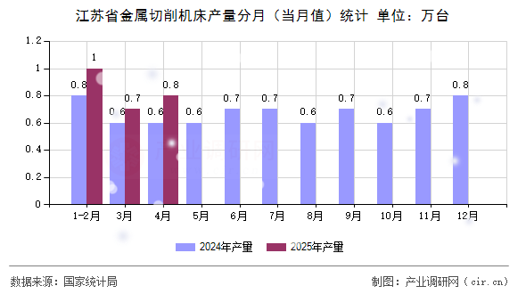 江蘇省金屬切削機床產(chǎn)量分月（當月值）統(tǒng)計