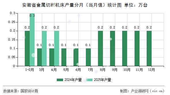 安徽省金屬切削機(jī)床產(chǎn)量分月（當(dāng)月值）統(tǒng)計(jì)圖
