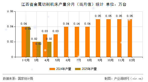江西省金屬切削機床產(chǎn)量分月（當(dāng)月值）統(tǒng)計