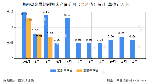 湖南省金屬切削機(jī)床產(chǎn)量分月（當(dāng)月值）統(tǒng)計(jì)