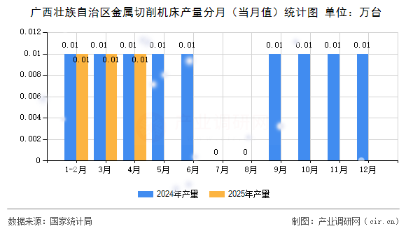 廣西壯族自治區(qū)金屬切削機床產(chǎn)量分月（當月值）統(tǒng)計圖