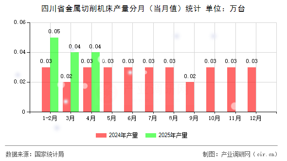四川省金屬切削機(jī)床產(chǎn)量分月（當(dāng)月值）統(tǒng)計(jì)