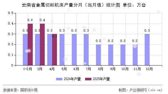 云南省金屬切削機(jī)床產(chǎn)量分月（當(dāng)月值）統(tǒng)計(jì)圖
