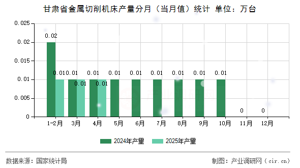 甘肅省金屬切削機(jī)床產(chǎn)量分月（當(dāng)月值）統(tǒng)計(jì)