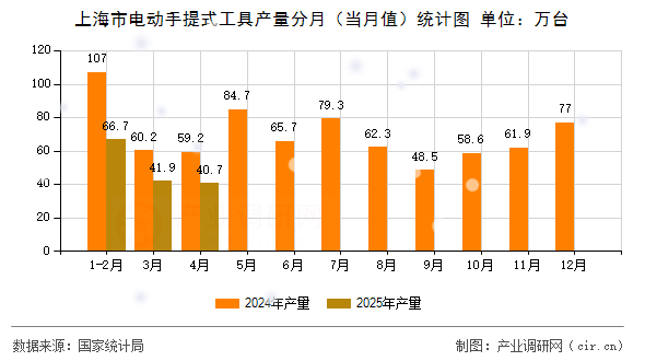 上海市電動(dòng)手提式工具產(chǎn)量分月（當(dāng)月值）統(tǒng)計(jì)圖