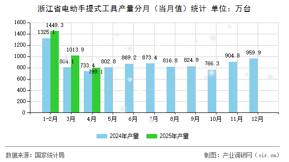 浙江省電動(dòng)手提式工具產(chǎn)量分月（當(dāng)月值）統(tǒng)計(jì)