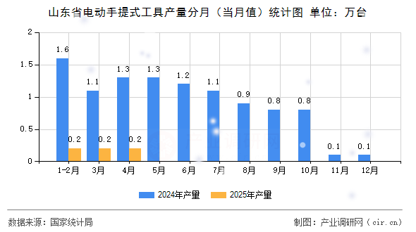 山東省電動(dòng)手提式工具產(chǎn)量分月（當(dāng)月值）統(tǒng)計(jì)圖