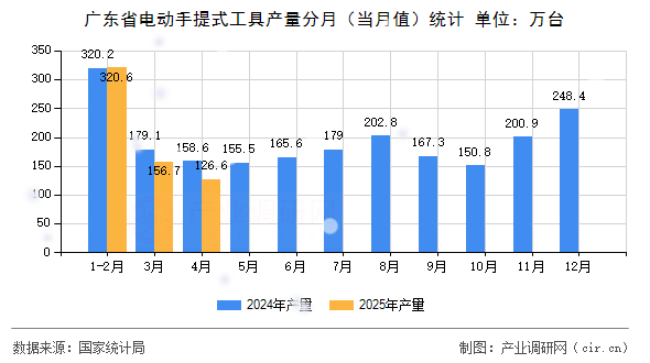 廣東省電動(dòng)手提式工具產(chǎn)量分月（當(dāng)月值）統(tǒng)計(jì)