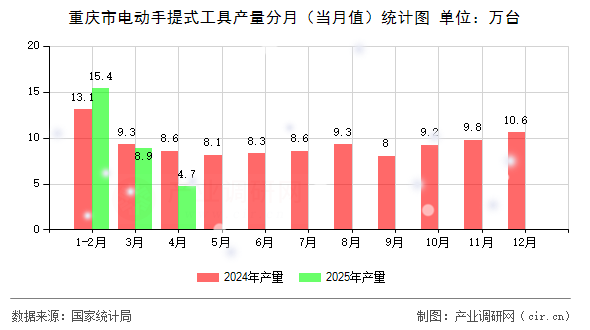 重慶市電動手提式工具產量分月（當月值）統(tǒng)計圖