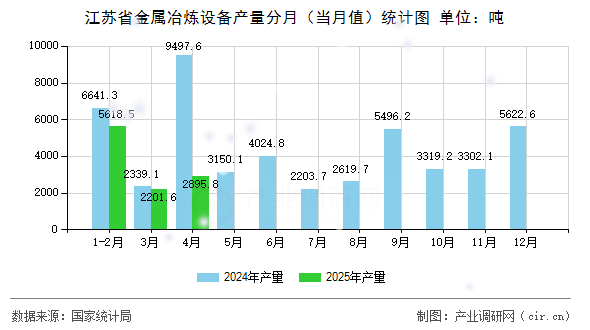 江蘇省金屬冶煉設(shè)備產(chǎn)量分月（當(dāng)月值）統(tǒng)計圖