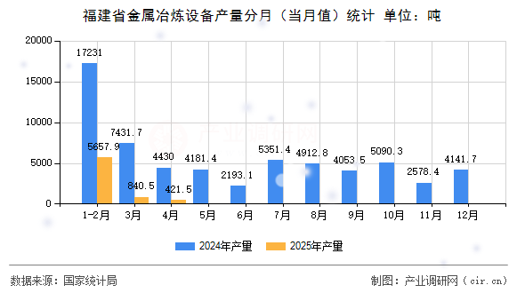 福建省金屬冶煉設(shè)備產(chǎn)量分月（當(dāng)月值）統(tǒng)計(jì)