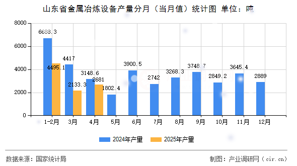 山東省金屬冶煉設(shè)備產(chǎn)量分月（當(dāng)月值）統(tǒng)計(jì)圖