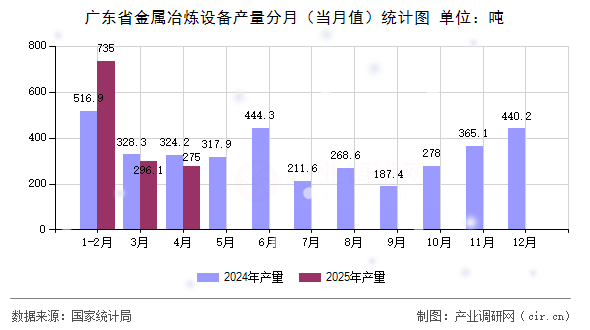 廣東省金屬冶煉設(shè)備產(chǎn)量分月（當(dāng)月值）統(tǒng)計(jì)圖