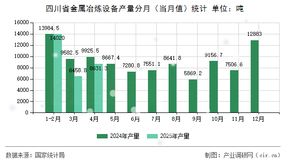 四川省金屬冶煉設備產(chǎn)量分月（當月值）統(tǒng)計