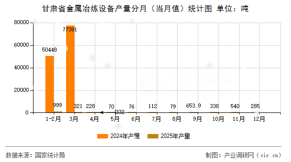 甘肅省金屬冶煉設(shè)備產(chǎn)量分月（當(dāng)月值）統(tǒng)計圖