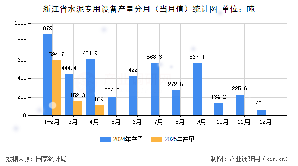 浙江省水泥專用設(shè)備產(chǎn)量分月（當(dāng)月值）統(tǒng)計圖