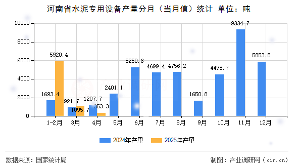 河南省水泥專用設(shè)備產(chǎn)量分月（當(dāng)月值）統(tǒng)計(jì)