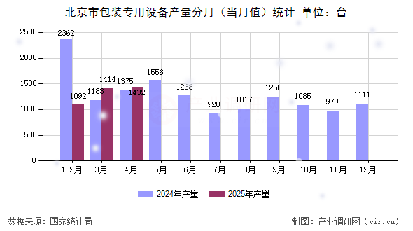 北京市包裝專用設(shè)備產(chǎn)量分月（當(dāng)月值）統(tǒng)計(jì)