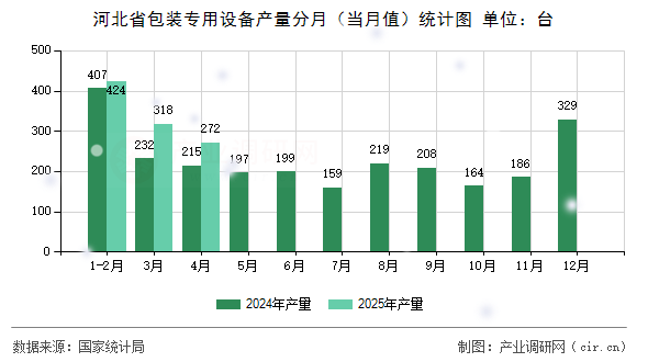 河北省包裝專用設(shè)備產(chǎn)量分月（當(dāng)月值）統(tǒng)計(jì)圖