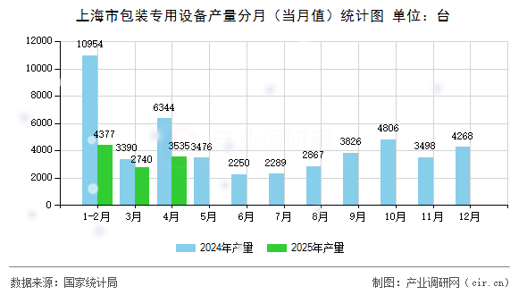 上海市包裝專用設備產(chǎn)量分月（當月值）統(tǒng)計圖