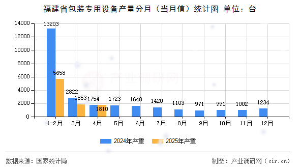 福建省包裝專用設(shè)備產(chǎn)量分月（當(dāng)月值）統(tǒng)計(jì)圖