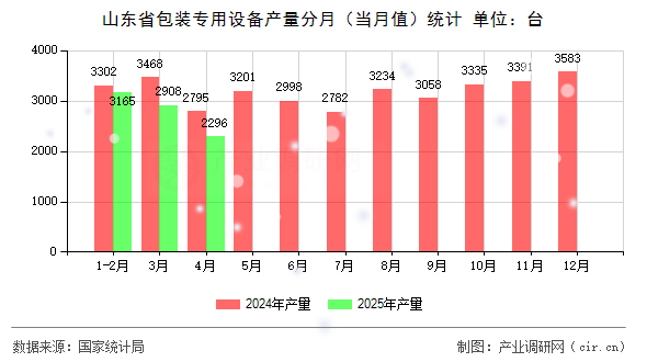 山東省包裝專用設(shè)備產(chǎn)量分月（當月值）統(tǒng)計