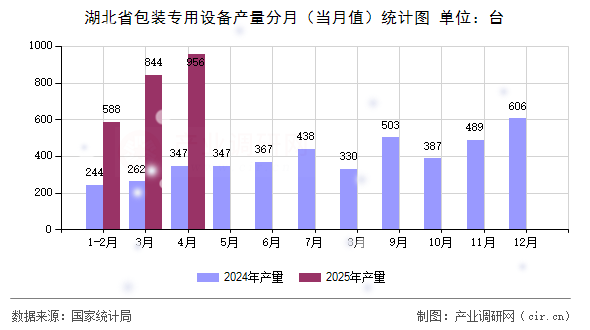 湖北省包裝專用設(shè)備產(chǎn)量分月（當(dāng)月值）統(tǒng)計(jì)圖
