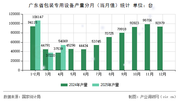 廣東省包裝專用設(shè)備產(chǎn)量分月（當(dāng)月值）統(tǒng)計(jì)