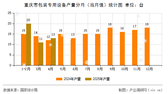 重慶市包裝專(zhuān)用設(shè)備產(chǎn)量分月（當(dāng)月值）統(tǒng)計(jì)圖