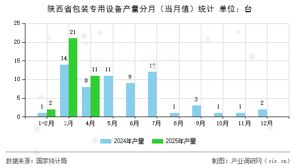 陜西省包裝專用設(shè)備產(chǎn)量分月（當(dāng)月值）統(tǒng)計(jì)