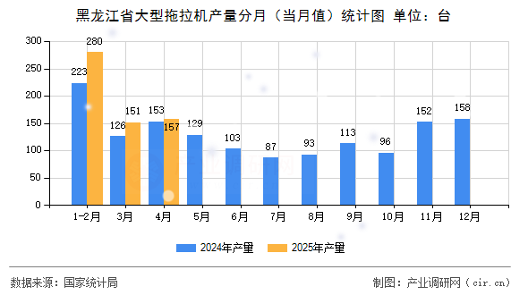 黑龍江省大型拖拉機產(chǎn)量分月（當月值）統(tǒng)計圖