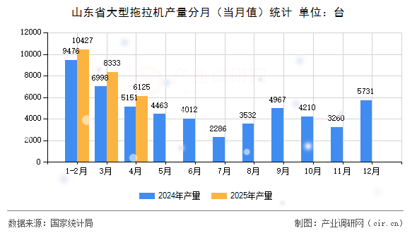山東省大型拖拉機(jī)產(chǎn)量分月（當(dāng)月值）統(tǒng)計