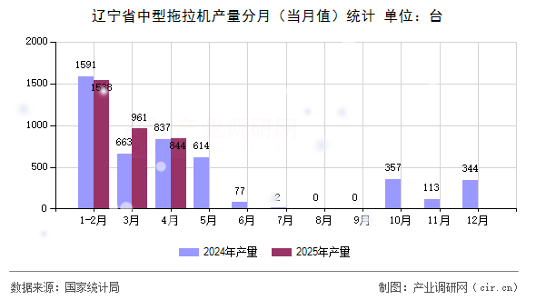 遼寧省中型拖拉機(jī)產(chǎn)量分月（當(dāng)月值）統(tǒng)計(jì)