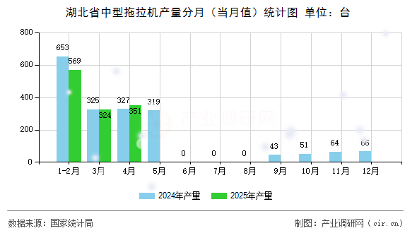 湖北省中型拖拉機(jī)產(chǎn)量分月（當(dāng)月值）統(tǒng)計圖