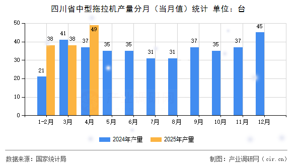 四川省中型拖拉機(jī)產(chǎn)量分月（當(dāng)月值）統(tǒng)計(jì)