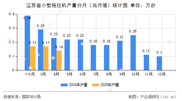 江蘇省小型拖拉機(jī)產(chǎn)量分月（當(dāng)月值）統(tǒng)計(jì)圖