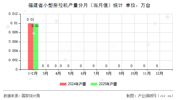 福建省小型拖拉機(jī)產(chǎn)量分月（當(dāng)月值）統(tǒng)計(jì)