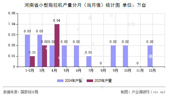 河南省小型拖拉機(jī)產(chǎn)量分月（當(dāng)月值）統(tǒng)計圖