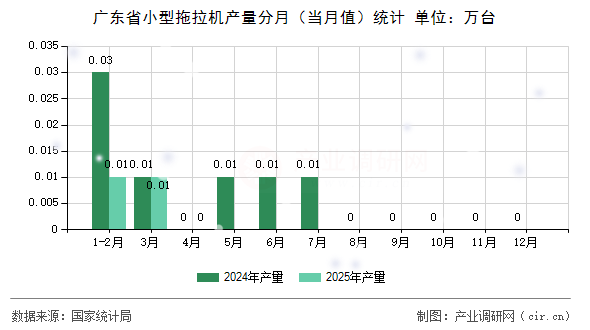 廣東省小型拖拉機產(chǎn)量分月（當月值）統(tǒng)計