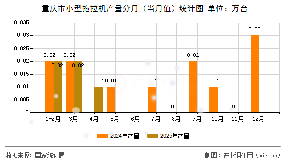 重慶市小型拖拉機產(chǎn)量分月（當月值）統(tǒng)計圖