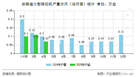 云南省小型拖拉機(jī)產(chǎn)量分月（當(dāng)月值）統(tǒng)計(jì)