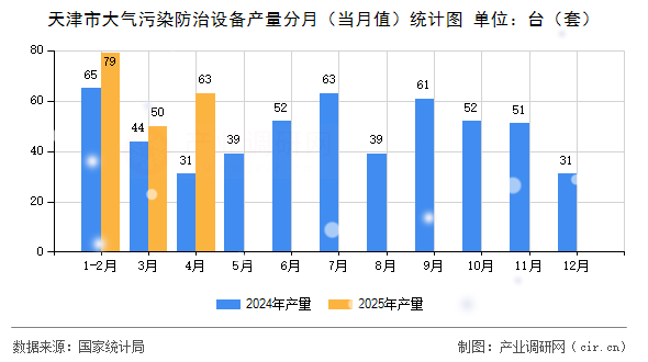天津市大氣污染防治設(shè)備產(chǎn)量分月（當(dāng)月值）統(tǒng)計(jì)圖