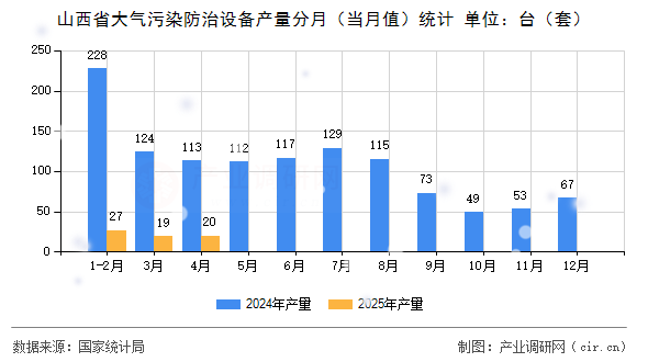 山西省大氣污染防治設(shè)備產(chǎn)量分月（當(dāng)月值）統(tǒng)計