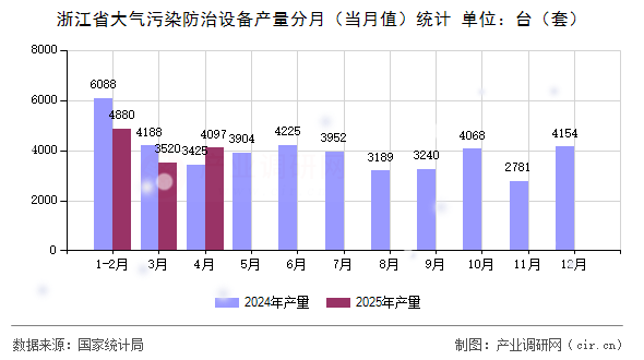 浙江省大氣污染防治設(shè)備產(chǎn)量分月（當(dāng)月值）統(tǒng)計(jì)