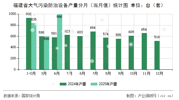 福建省大氣污染防治設(shè)備產(chǎn)量分月（當(dāng)月值）統(tǒng)計圖