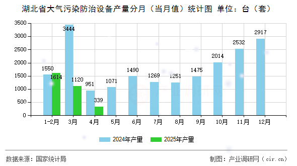 湖北省大氣污染防治設備產(chǎn)量分月（當月值）統(tǒng)計圖